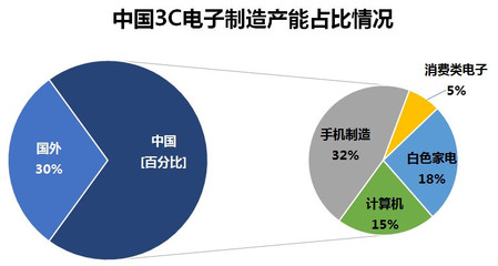 機(jī)器人在3C電子領(lǐng)域的應(yīng)用情況與市場(chǎng)機(jī)遇